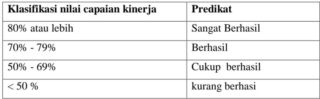 Tabel 2.3 Klasifikasi Capaian Kinerja  Klasifikasi nilai capaian kinerja                Predikat 