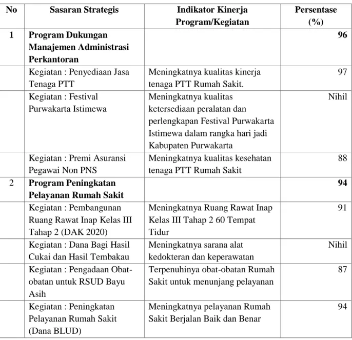 Tabel 2.4 Perjanjian Kinerja Tahun 2020  RSUD Bayu Asih Kabupaten Purwakarta 