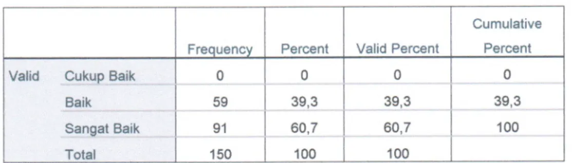 Tabel  dan  grafik  tersebut  di  atas  menunjukkan  bahwa  mayoritas  responden  menyatakan  persyaratan  pelayanan  di  Pengadilan  Negeri  Pontianak SANGAT MUDAH  (64,7 %);