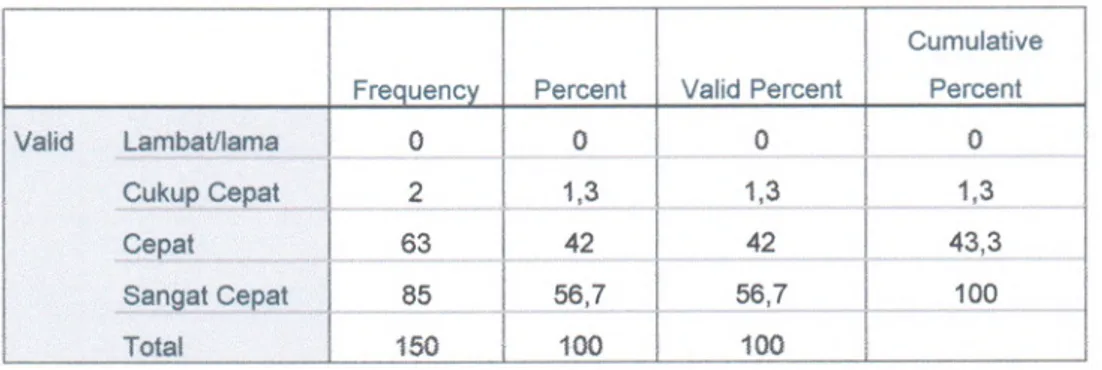 Tabel  dan  grafik  tersebut  di  atas  menunjukkan  bahwa  mayoritas  responden  menyatakan  Prosedur  Pelayanan  di  Pengadilan  Negeri  Pontianak SANGAT BAIK (60,7 %);