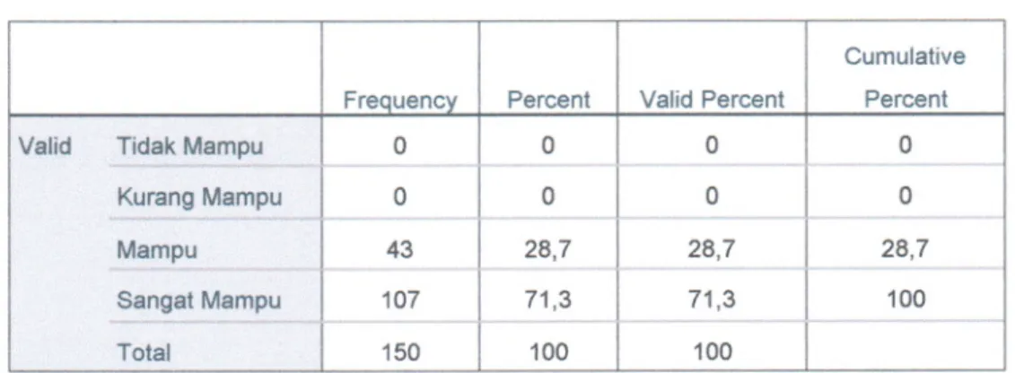 Tabel  dan  grafik  tersebut  di  atas  menunjukkan  bahwa  mayoritas  responden  menyatakan  Produk  Spesifikasi  Jenis  pelayanan  di  Pengadilan  Negeri  Pontianak SANGAT SESUAI  (64 %);