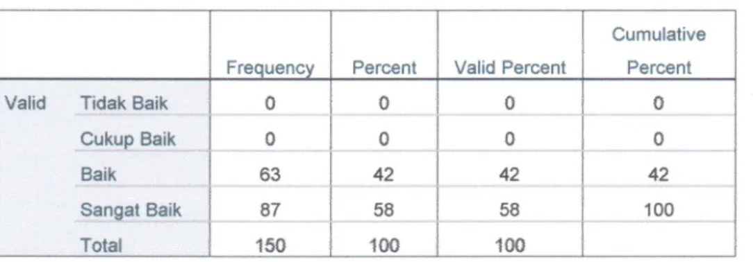 Tabel  dan  grafik  tersebut  di  atas  menunjukkan  bahwa  mayoritas  responden  menyatakan  Kompetensi  Pelaksana  Pelayanan  di  Pengadilan  Negeri  Pontianak SANGAT MAMPU  (71,3 %);