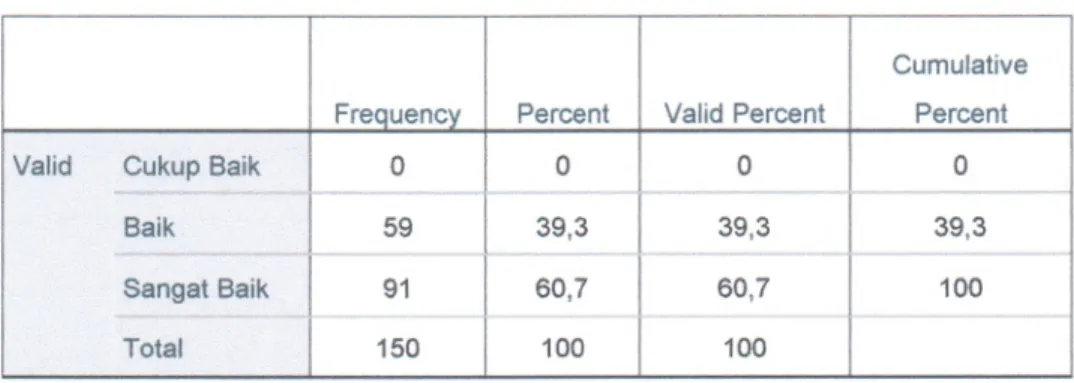 Tabel  dan  grafik  tersebut  di  atas  menunjukkan  bahwa  mayoritas  responden  menyatakan  Perilaku  Pelaksana  Pelayanan  di  Pengadilan  Negeri  Pontianak SANGAT BAIK (58 %);