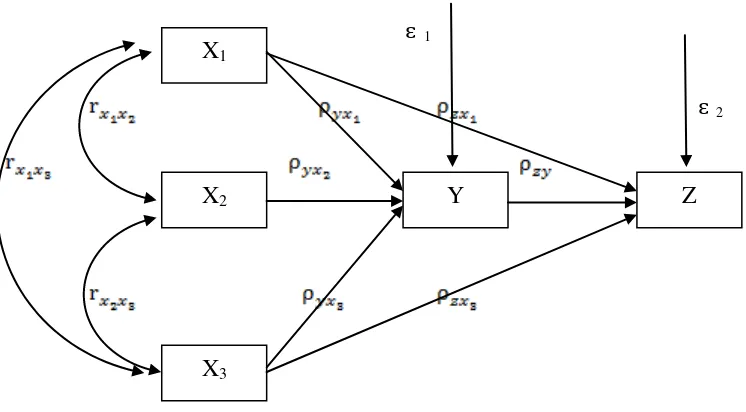 Gambar 2.8 Model Persamaan Tiga Jalur 