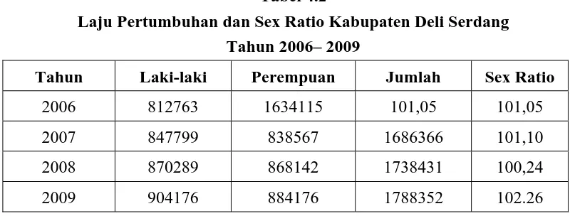 Tabel 4.2 Laju Pertumbuhan dan Sex Ratio Kabupaten Deli Serdang 
