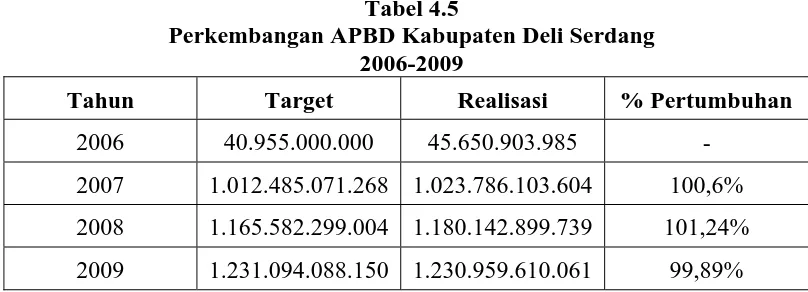 Tabel 4.5 Perkembangan APBD Kabupaten Deli Serdang 