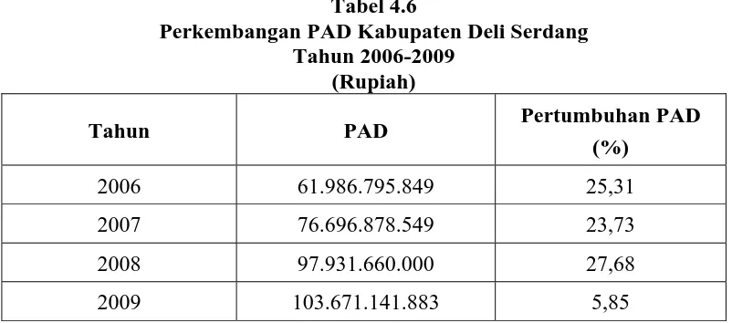 Tabel 4.6 Perkembangan PAD Kabupaten Deli Serdang 