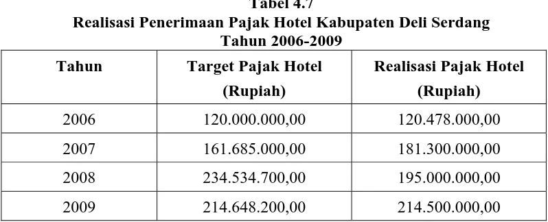 Tabel 4.7 Realisasi Penerimaan Pajak Hotel Kabupaten Deli Serdang 