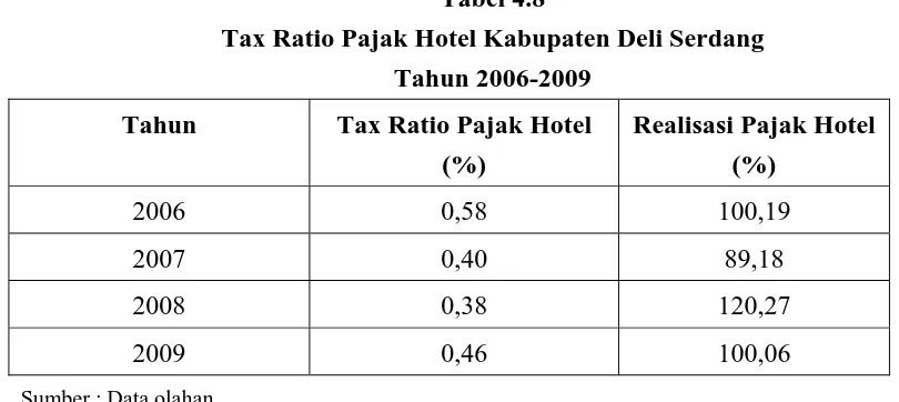 Tabel 4.8 Tax Ratio Pajak Hotel Kabupaten Deli Serdang 