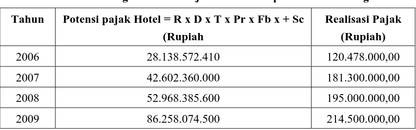 Tabel 4.9 Perkembangan Potensi Pajak Hotel Kabupaten Deli Serdang 