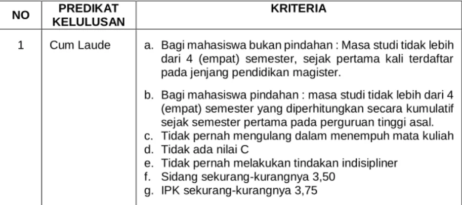 Tabel 4.6. Predikat Kelulusan Jenjang Studi Magister 