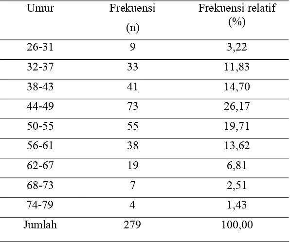 Tabel 4.Distribusi penderita karsinoma payudara berdasarkan umur tahun 2009 