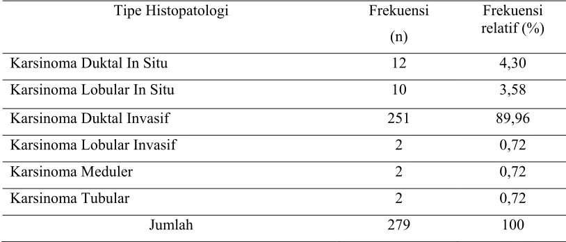 Tabel 5.memperlihatkan distribusi karsinoma payudara berdasarkan pada tipe 