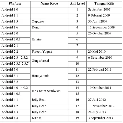 Tabel 2.3 Versi-versi Android 