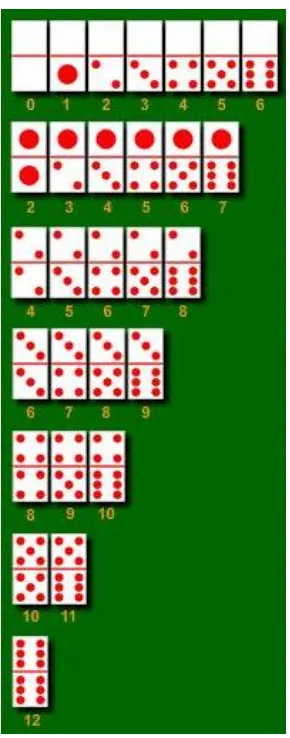 Gambar 2.2 Kartu domino beserta nilainya 