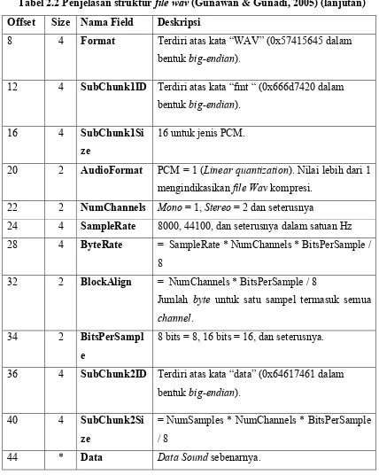 Tabel 2.2 Penjelasan struktur file wav (Gunawan & Gunadi, 2005) (lanjutan) 