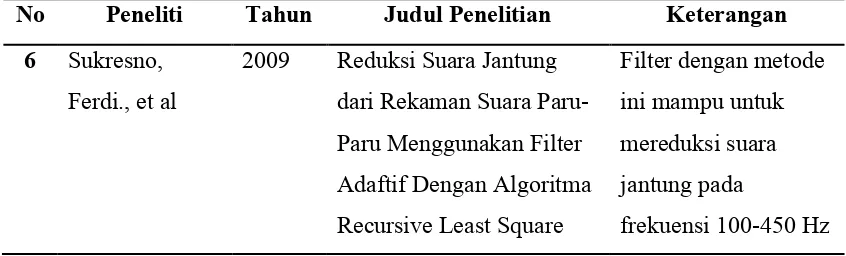 Table 2.3 Penelitian terdahulu (lanjutan) 