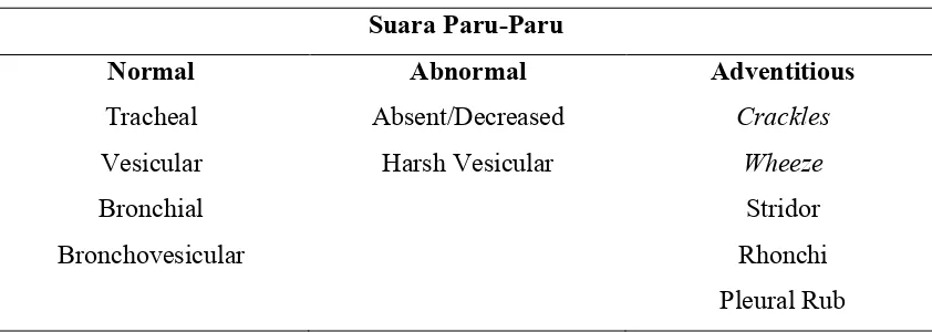 Tabel 2.1 kategori suara paru-paru  