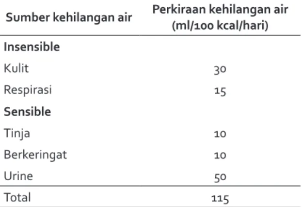 Tabel 1. Karakteristik kehilangan cairan setiap 100  kilokalori (kkal) untuk energi yang dikeluarkan 