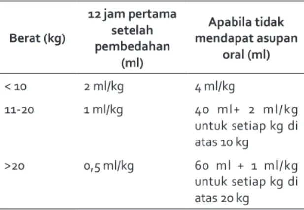 Tabel 2. Perhitungan kebutuhan cairan rumatan  untuk pasien pediatrik. 9