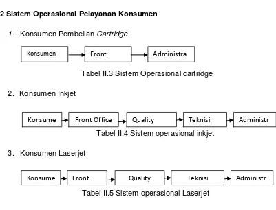 Tabel II.3 Sistem Operasional cartridge 
