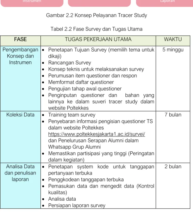 Gambar 2.2 Konsep Pelayanan Tracer Study  Tabel 2.2 Fase Survey dan Tugas Utama 