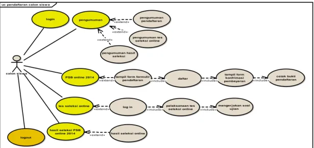 Gambar 4. Activity Diagram Pendaftaran Calon Siswa 
