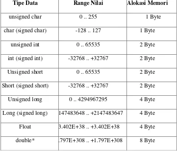 Tabel 2.1 Macam - Macam Tipe Data Dasar dalam C 