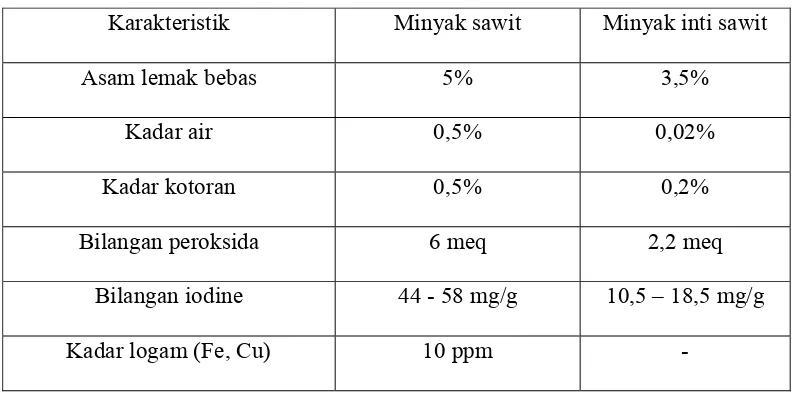 Tabel 2.7 Standart mutu minyak sawit dan minyak inti sawit berdasarkan 