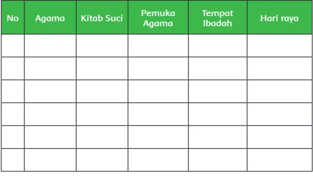 Tabel 1.3 Keberagaman agama