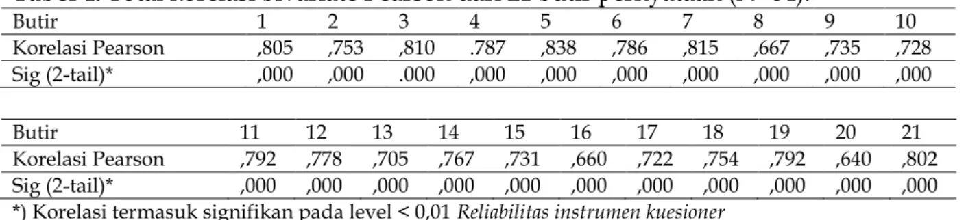 Tabel 4. Total korelasi bivariate Pearson dari 21 butir pernyataan (N=84).  