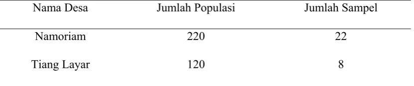 Tabel 2. Jumlah Sampel masing – masing Desa 