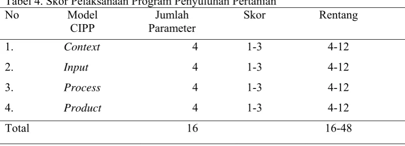 Tabel 4. Skor Pelaksanaan Program Penyuluhan Pertanian 