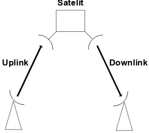 Gambar 2.7 Uplink dan Downlink Stasiun VSAT ke Satelit [6] 