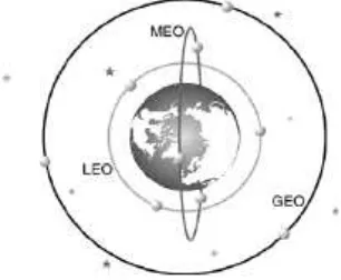 Gambar 2.2 Orbit Satelit Berdasarkan Jarak [4] 