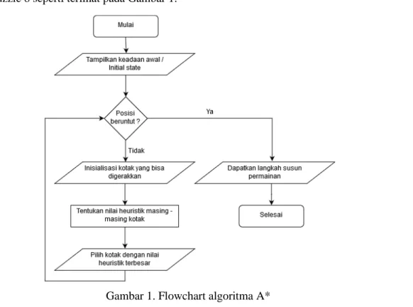 Gambar 1. Flowchart algoritma A* 
