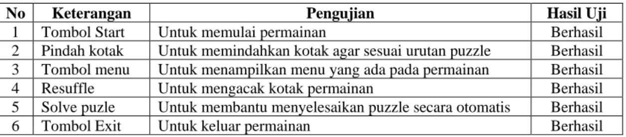 Tabel 1. Pengujian Fungsional Sistem