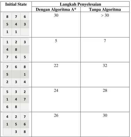 Tabel 2. Pengujian Optimalisasi Algoritma   Initial State  Langkah Penyelesaian 