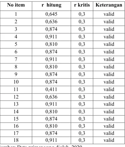 Tabel 3.3 Hasil Pengujian Validitas  No item  r  hitung  r kritis  Keterangan 
