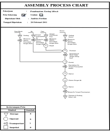 Gambar 2.3. Assembly Process Chart Pembuatan Paving Block 