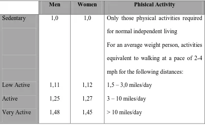 Tabel 3.3. Physical Activity Factor untuk Perhitungan EER 