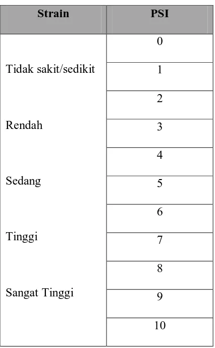 Tabel 3.5 Kriteria Strain Fisiologis 
