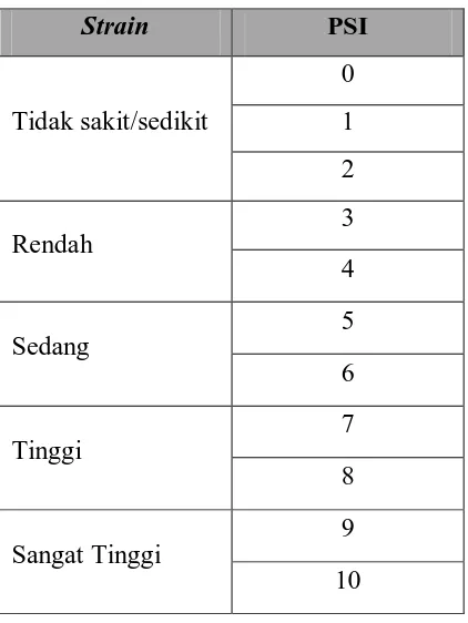 Tabel 4.2. Kriteria Strain Fisiologis 