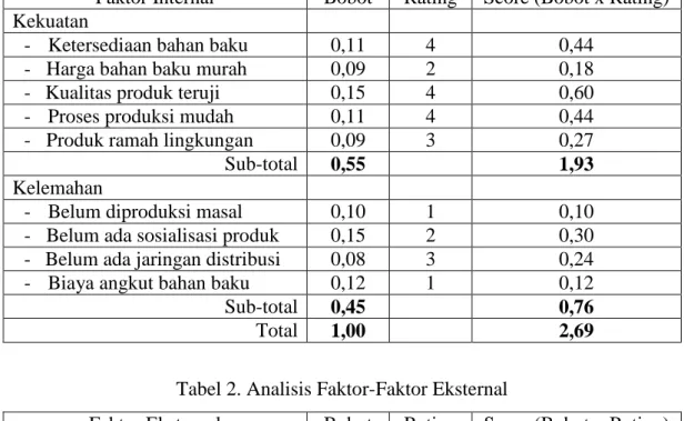 Tabel 1. Analisis Faktor-Faktor Internal 