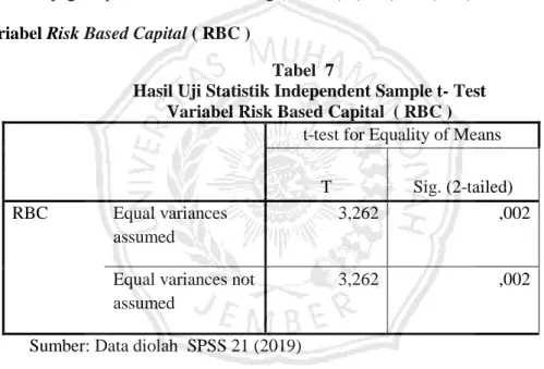 Tabel 7:Variabel Risk Based Capital ( RBC ) 