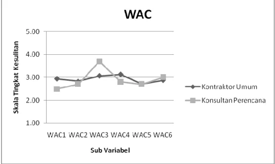 Gambar 4.7 Grafik Hasil Deskriptif Variabel WAC 