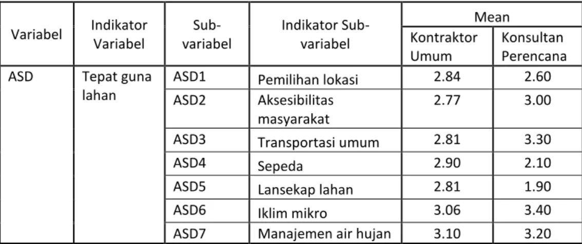 Tabel 4.2 Hasil Tanggapan Responden untuk Variabel ASD 