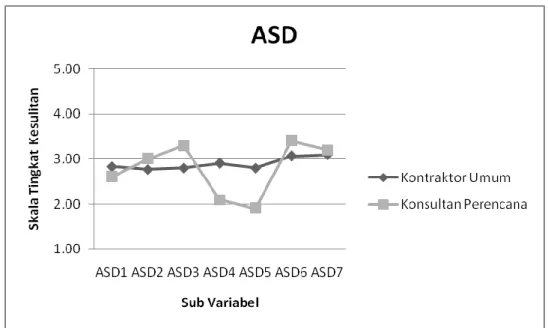 Gambar 4.5 Grafik Hasil Deskriptif Variabel ASD 