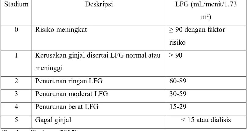 Tabel 2.2 Laju filtrasi glomerulus (LFG) dan stadium penyakit ginjal kronik 