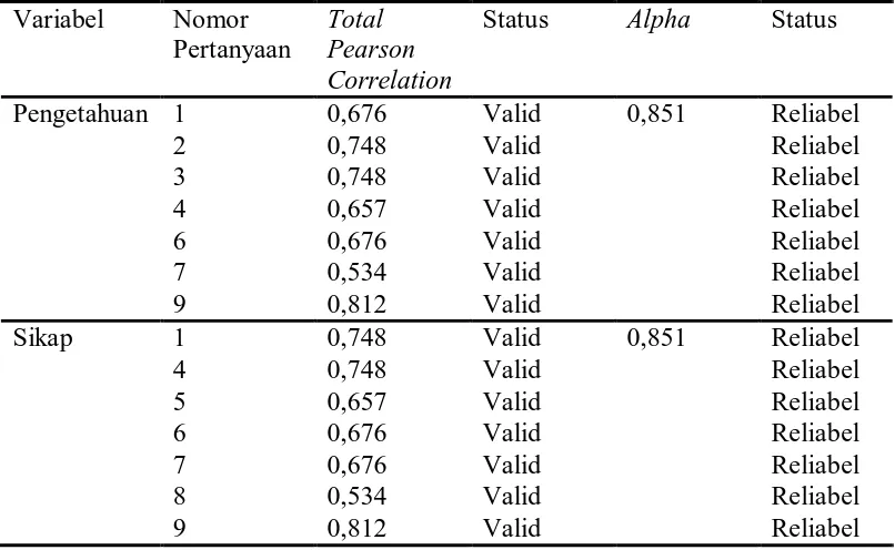Tabel 4.1 Hasil uji coba validitas dan reliabilitas kuesioner 